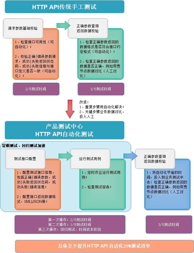 HTTP API自动化测试从手工到平台的演变