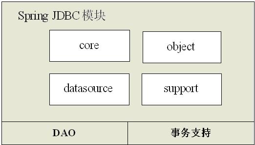 跟我学Spring3（ 7.1 ）：对JDBC的支持之概述
