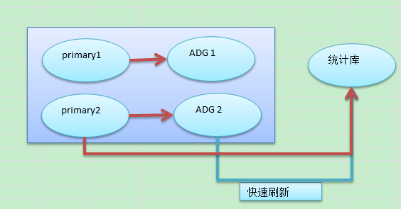 物化视图刷新结合ADG的尝试