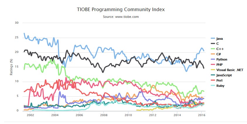 TIOBE 2016年3月编程语言排行榜：编程语言呈内部发展趋势
