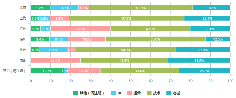 2016中国互联网产品经理生存现状（含薪资、就业分布等N多维度）
