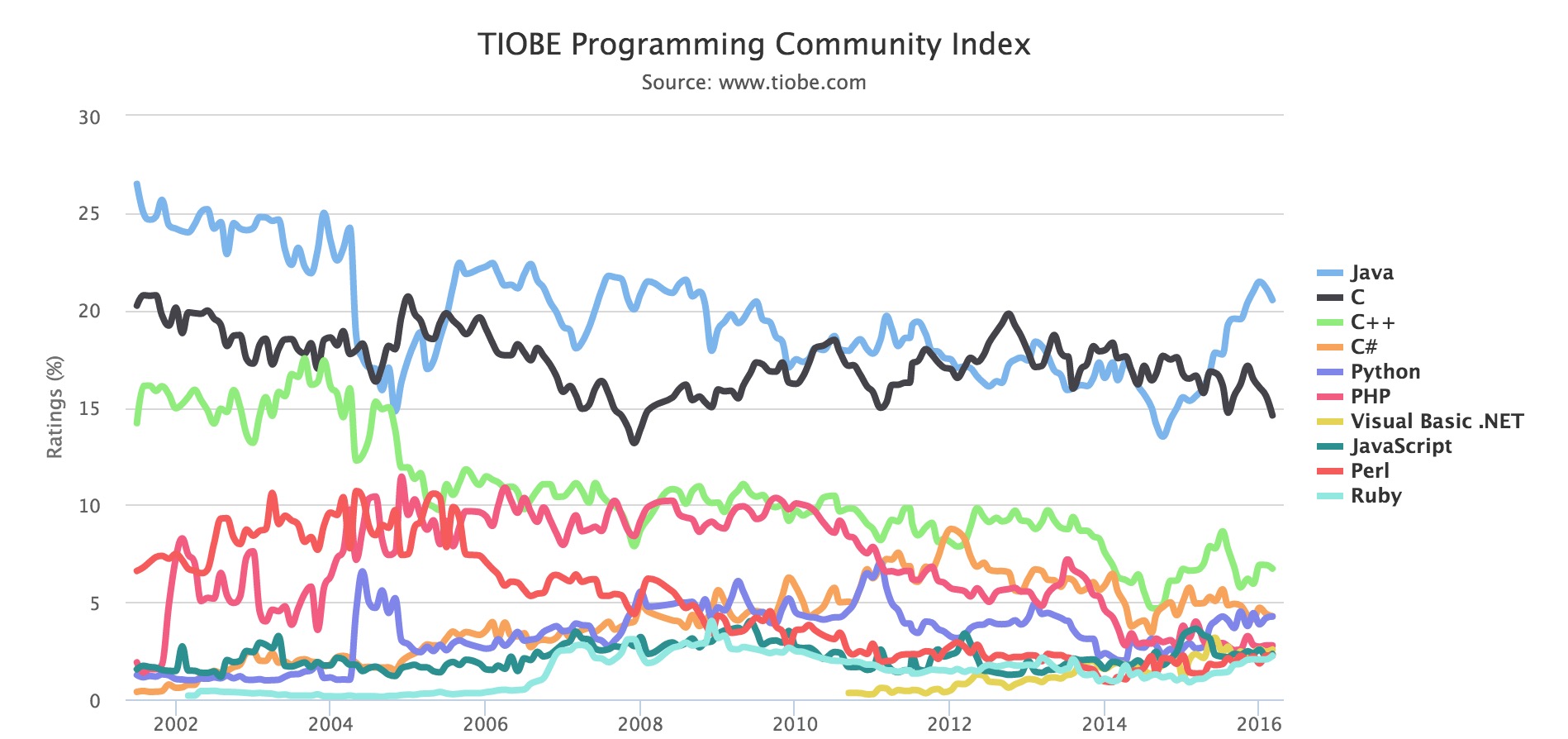 TIOBE ：2016年3月编程语言排行榜