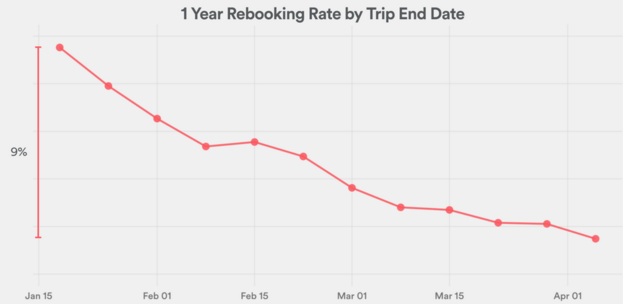 Airbnb是如何使用数据理解用户旅行体验的？