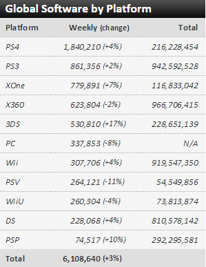 Xbox One销量突破2000万 仅为PS4一半