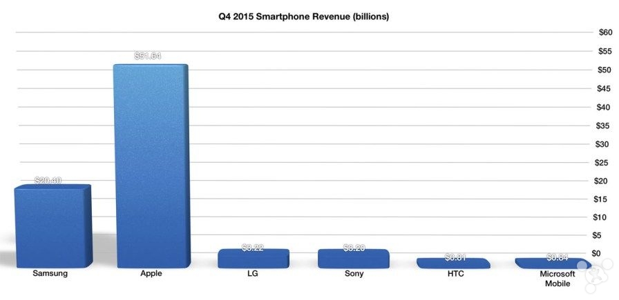 iPhone单机利润上千元 猜猜Android谁最高?