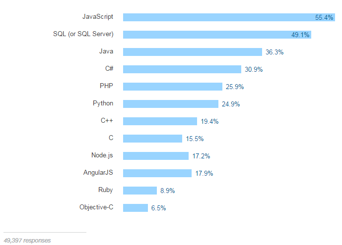 StackOverflow 2016开发者报告：JS最受欢迎 46%没有相关学位