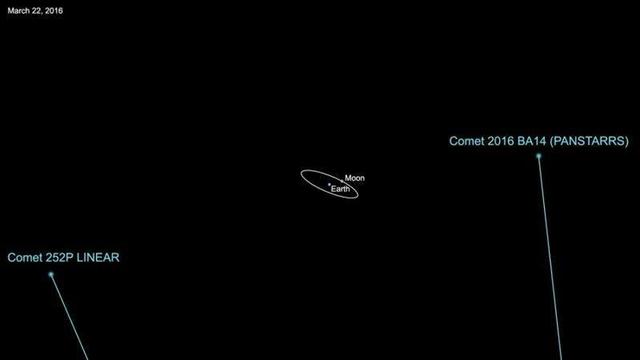 3月21日、22日分别有彗星与地球擦肩而过