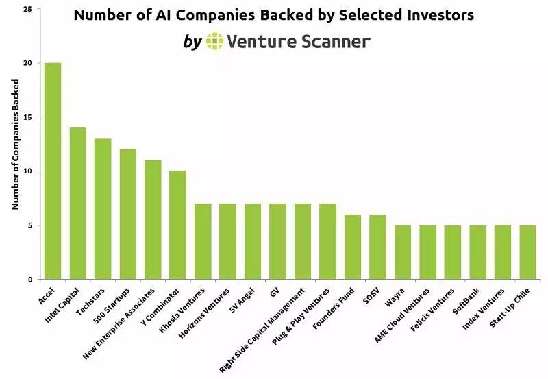 Venture Scanner 15张图解人工智能行业创业与投资