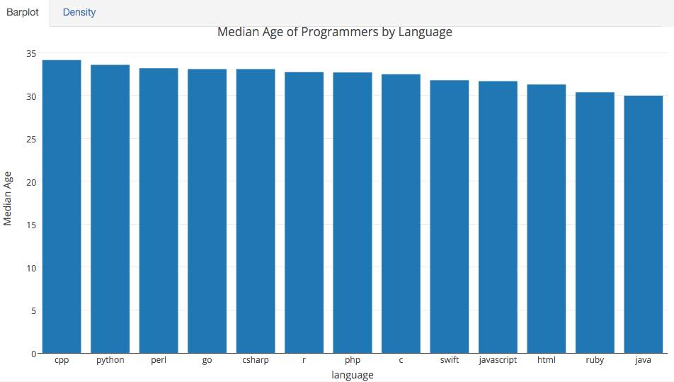 调查：Java程序员最伤心，C++程序员最年老