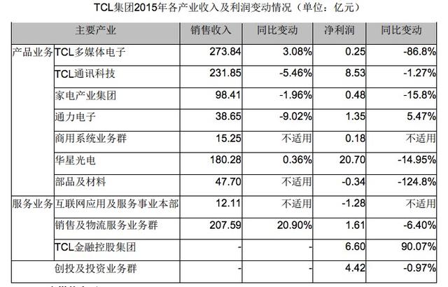 TCL 2015年净利同比下降23.7% 现金牛疲态初现
