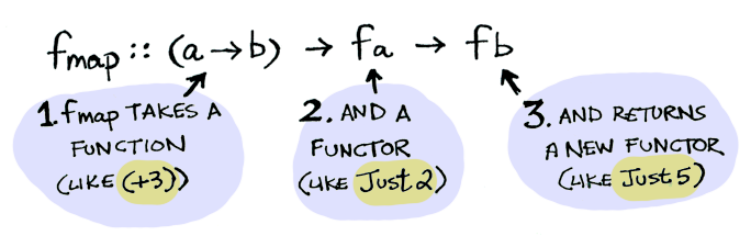 【函数式】Monads模式初探——Functor