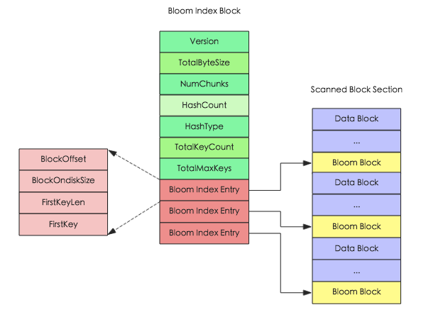 HBase－存储文件HFile结构解析