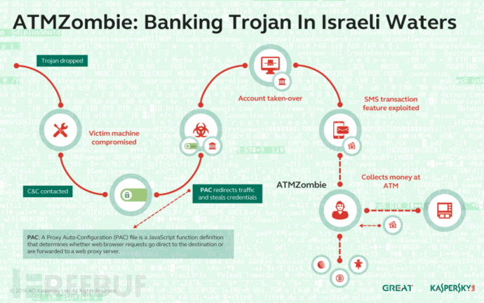 ATM僵尸：第一款窃取以色列银行金钱的木马