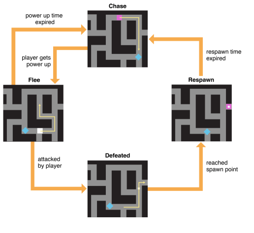 评鉴Maze源码（2）：GamePlayKit的状态机