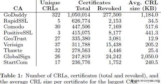 SSL协议安全系列：PKI体系中的证书吊销