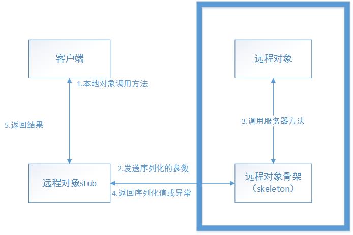 远程方法调用（RMI）原理与示例