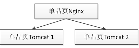 使用Nginx+Lua(OpenResty)开发高性能Web应用