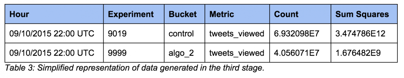 Twitter的A/B测试实践（二）：技术概述