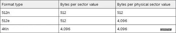 听说4KB扇区硬盘要来了，RAID、VMware能与它和谐相处吗？