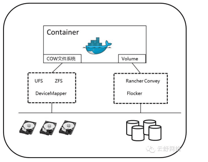 Docker容器和存储系统系列【精选期刊 . 1】