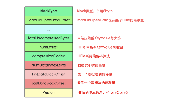 HBase－存储文件HFile结构解析