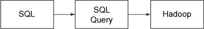 SQL 与 Hadoop 的相互转换，第 1 部分: 基本数据交换技术