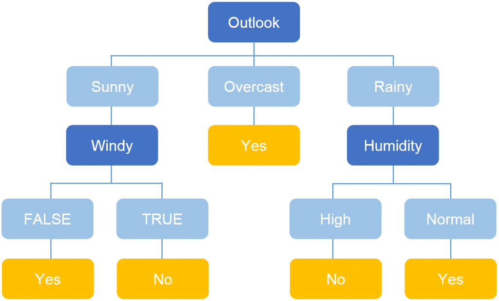 决策树分类和预测算法的原理及实现