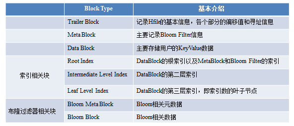 HBase－存储文件HFile结构解析