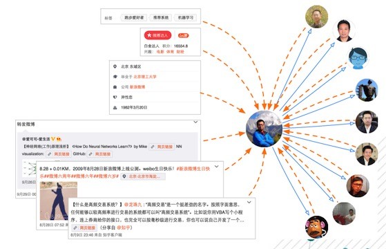 新浪微博王传鹏：认识每一个“你” 微博中的用户模型