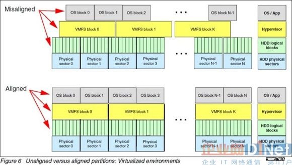 听说4KB扇区硬盘要来了，RAID、VMware能与它和谐相处吗？