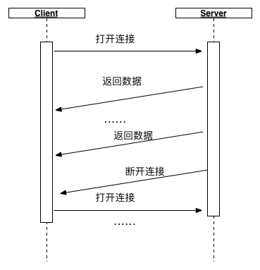 浏览器与服务器的消息通信