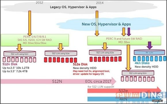 听说4KB扇区硬盘要来了，RAID、VMware能与它和谐相处吗？