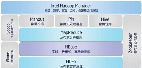 数据开发系列篇(1):大数据处理和编程实践Hadoop
