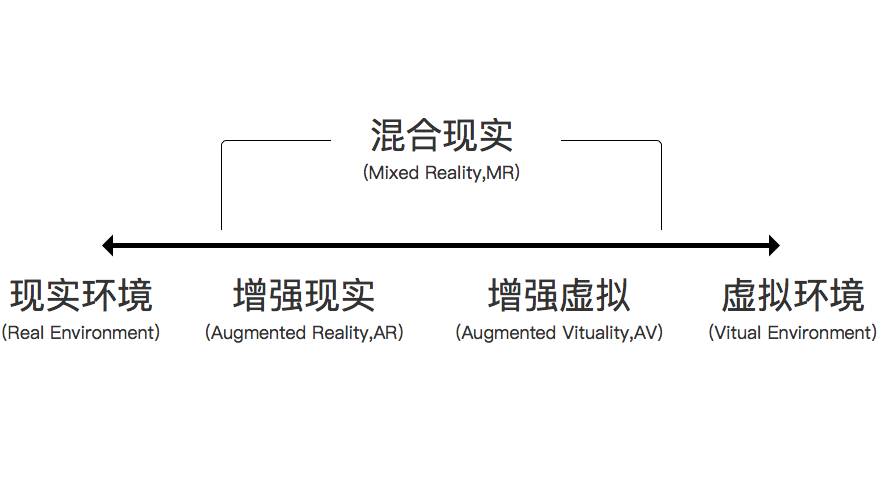 终极扫盲贴：VR、AR、MR、CR到底如何区分？