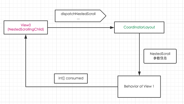 Android 优化交互 —— CoordinatorLayout 与 Behavior