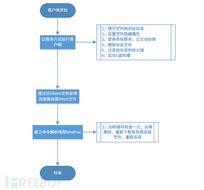 DDoS恶意软件发展史