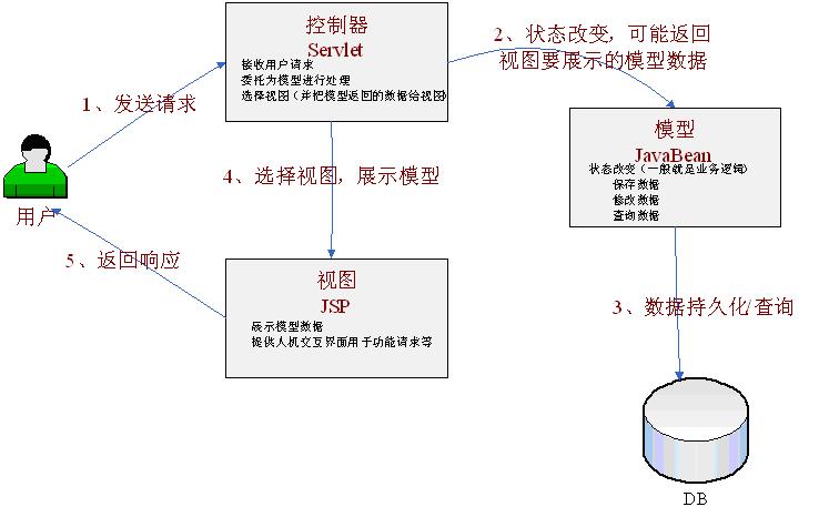 跟开涛学SpringMVC（1）：Web MVC简介