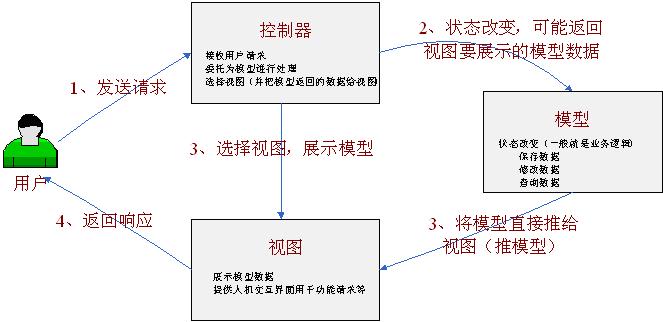 跟开涛学SpringMVC（1）：Web MVC简介