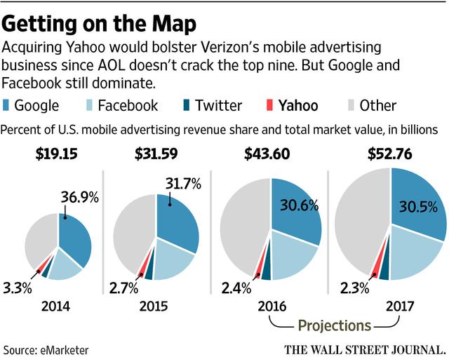 AOL计划通过收购雅虎挑战谷歌Facebook广告业务
