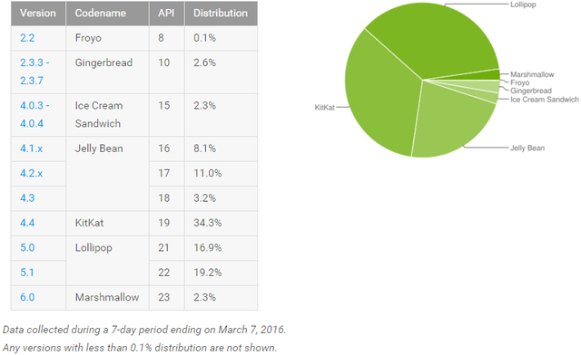 三月份Android 6.0 Marshmallow使用率翻番至4.6%