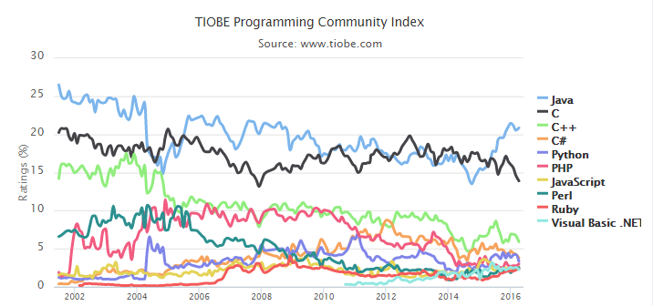 TIOBE 2016年4月编程语言排行榜：Visual Basic正在渐行渐远