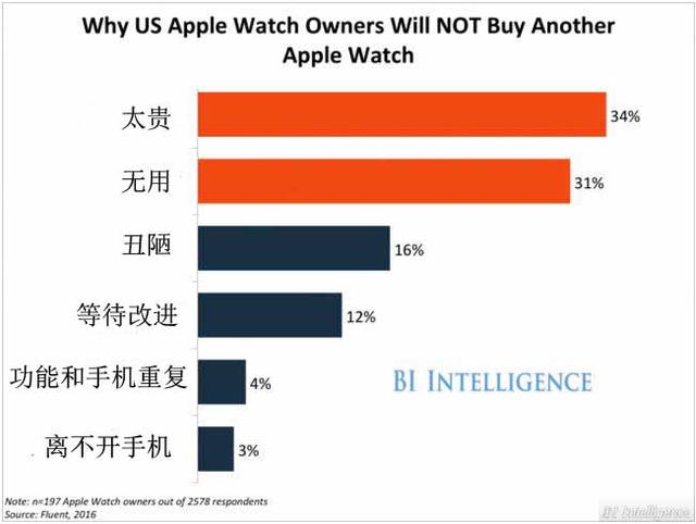 报告称苹果Apple Watch推广的最大障碍是价格太高