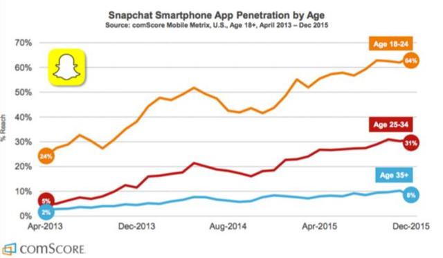用户更愿意在Snapchat上分享个人信息 Facebook有麻烦了