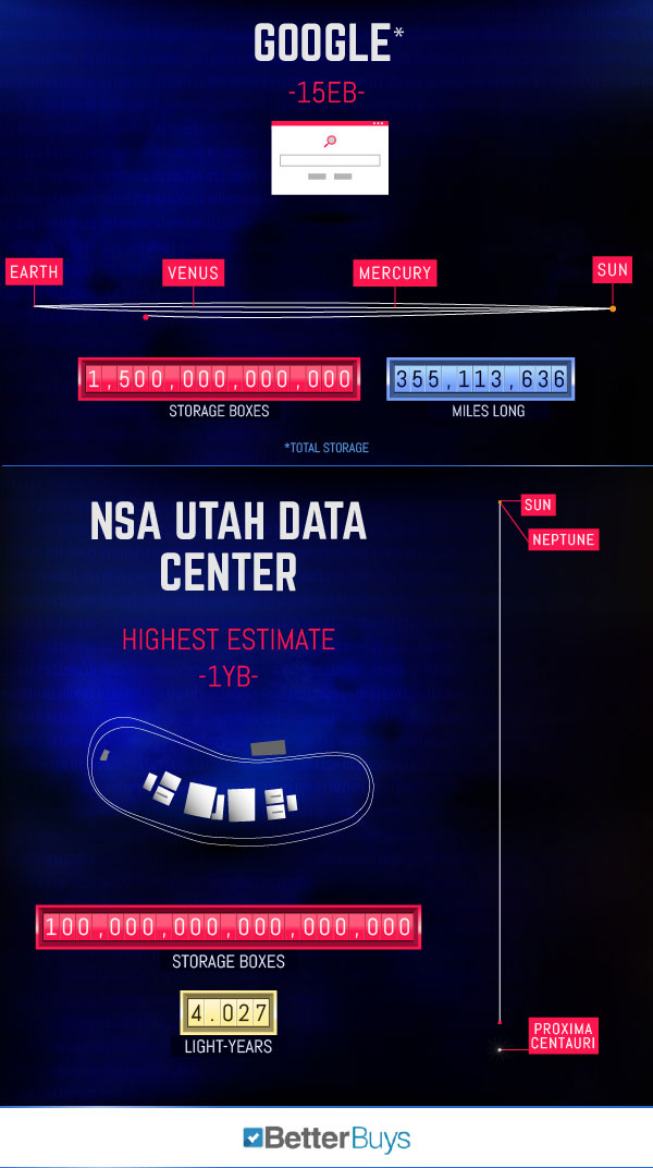 用距离可视化数据：NSA犹他数据中心=4.027光年