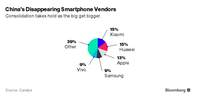中国智能手机市场太拥挤，150多个品牌可能会消失