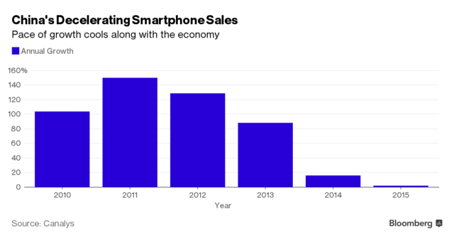 中国智能手机市场太拥挤，150多个品牌可能会消失