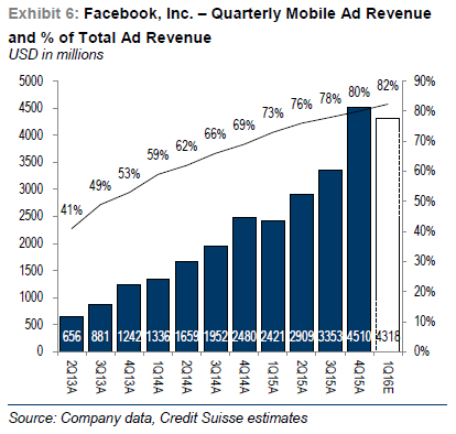 FB赚翻了！Instagram营收将超30亿美元 是卖身价3倍