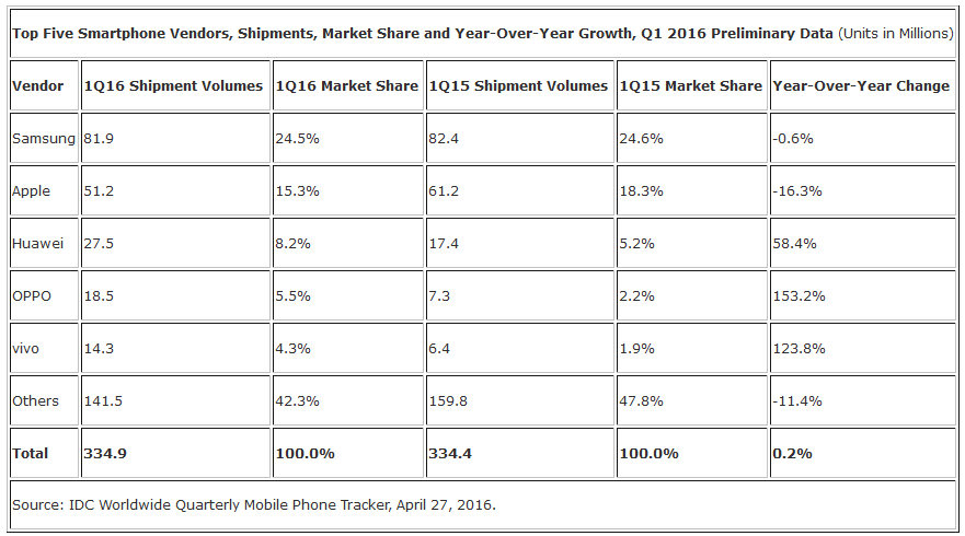 iPhone销量下降？其实是智能手机市场整体停滞了