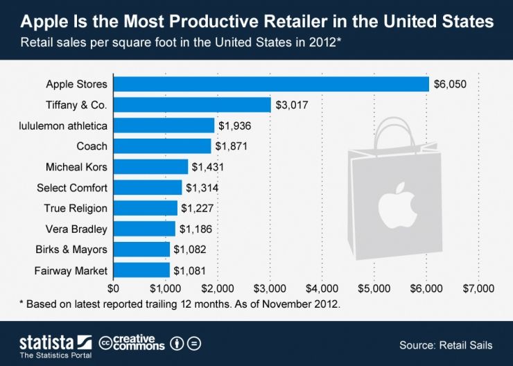 为什么每平方英尺的Apple Store值一辆奔驰？