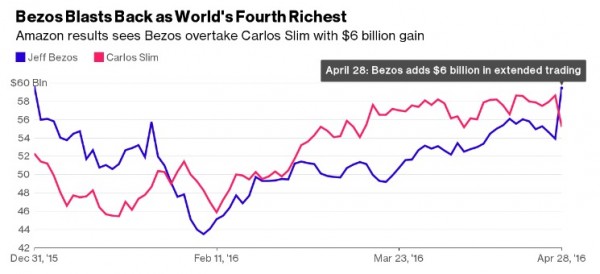 亚马逊股价大涨贝索斯身价上涨60亿美元 成全球第四大富豪